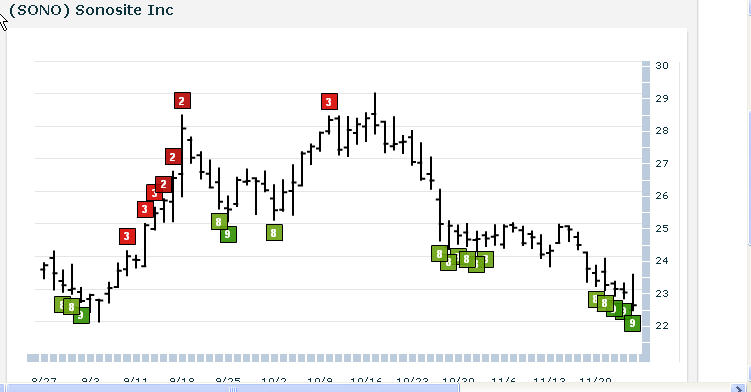 SONO chart