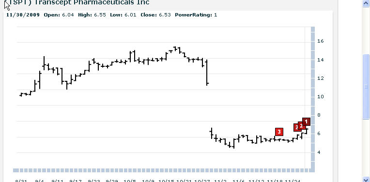 TSPT chart