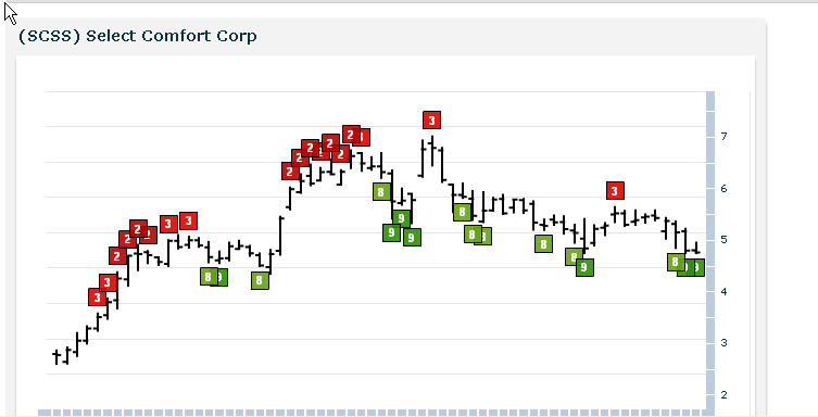 SCSS chart