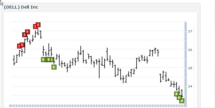 DELL chart