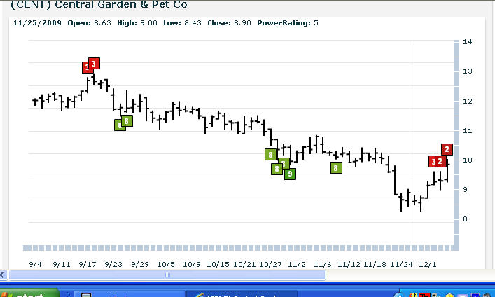 CENT chart