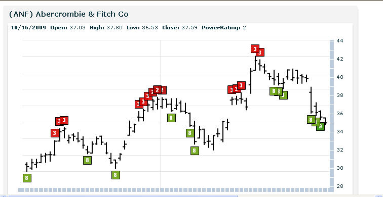 ANF chart