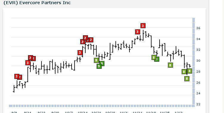 EVR chart