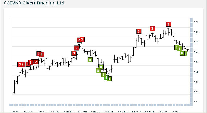 GIVN chart