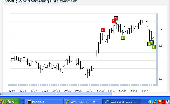 WWE chart