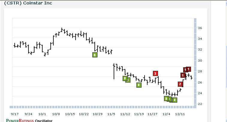 CSTR chart