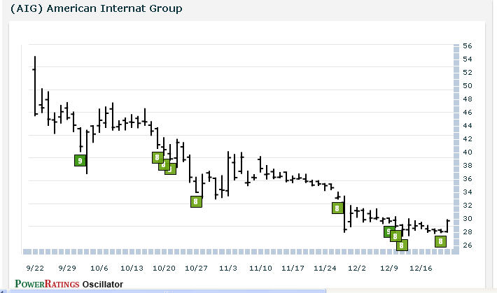 AIG chart