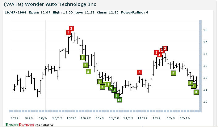 WATG chart