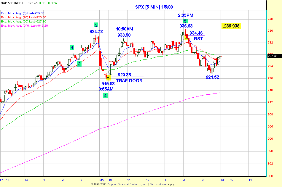 SPX 5 minute Chart