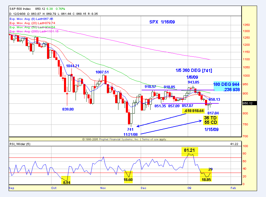 SPX Chart