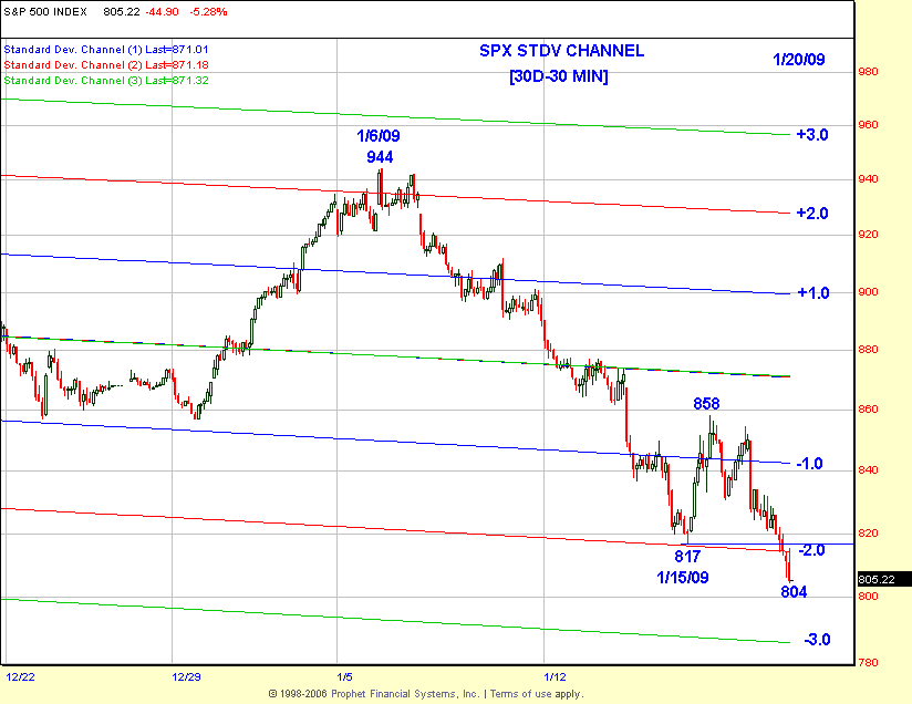 SPSTDV20 Chart