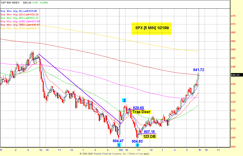 SPX123DB Chart