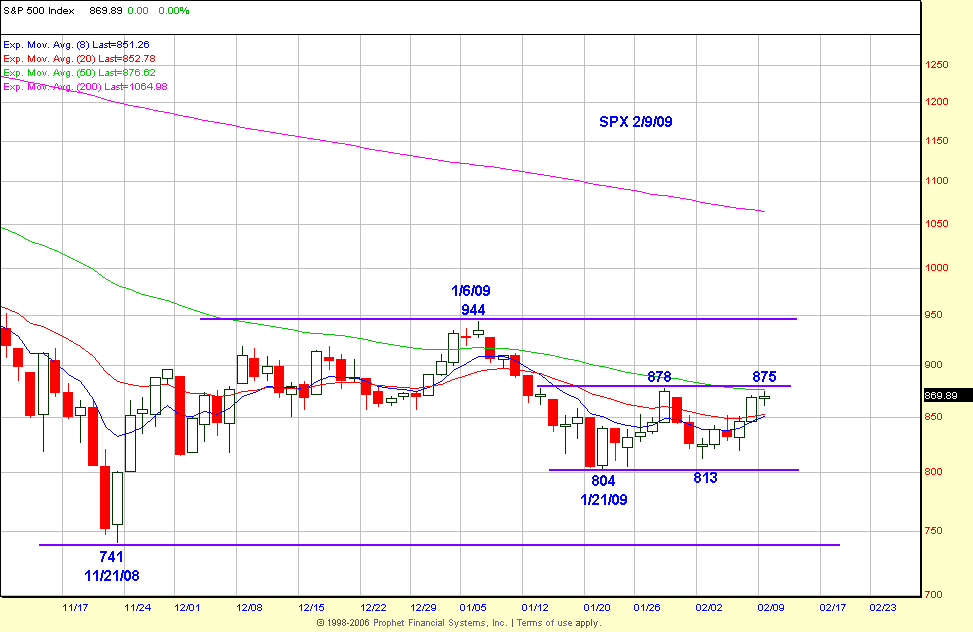 NCSPX Chart