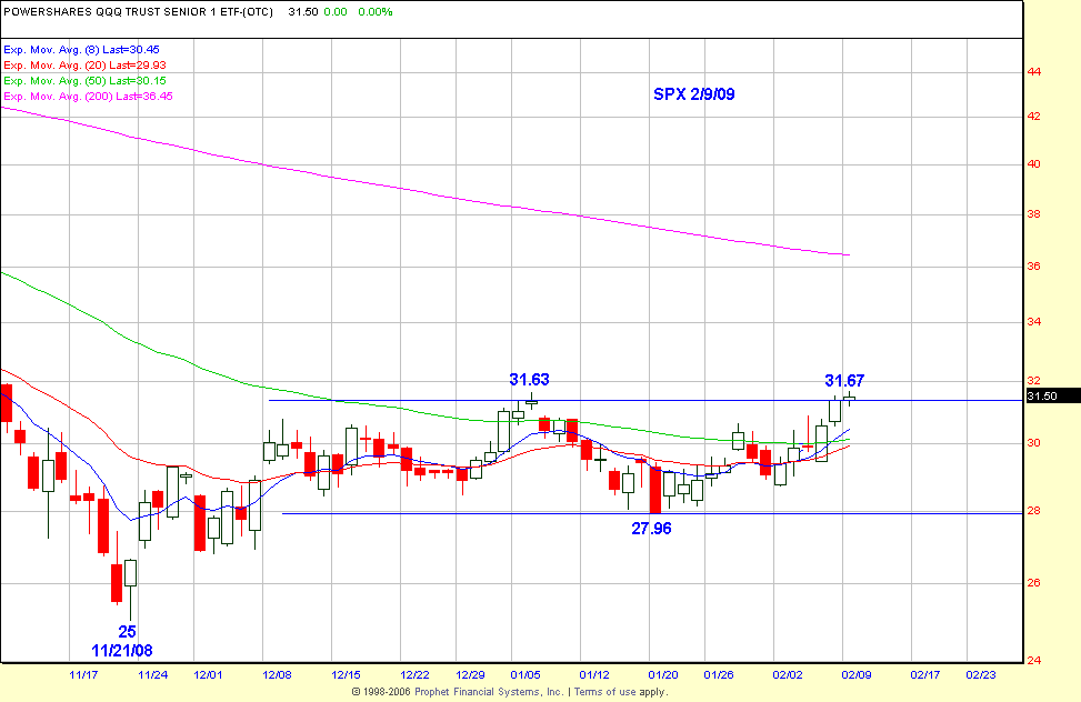 NCQQQ Chart