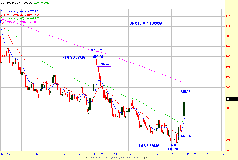 SPX 5 min chart 03/06