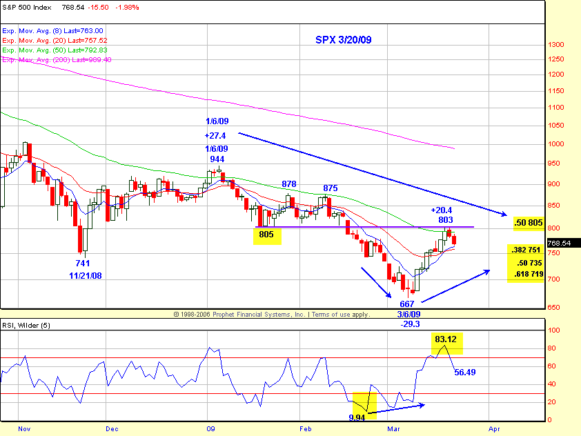 SPX Chart