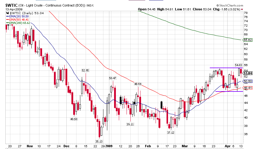 WTIC Chart