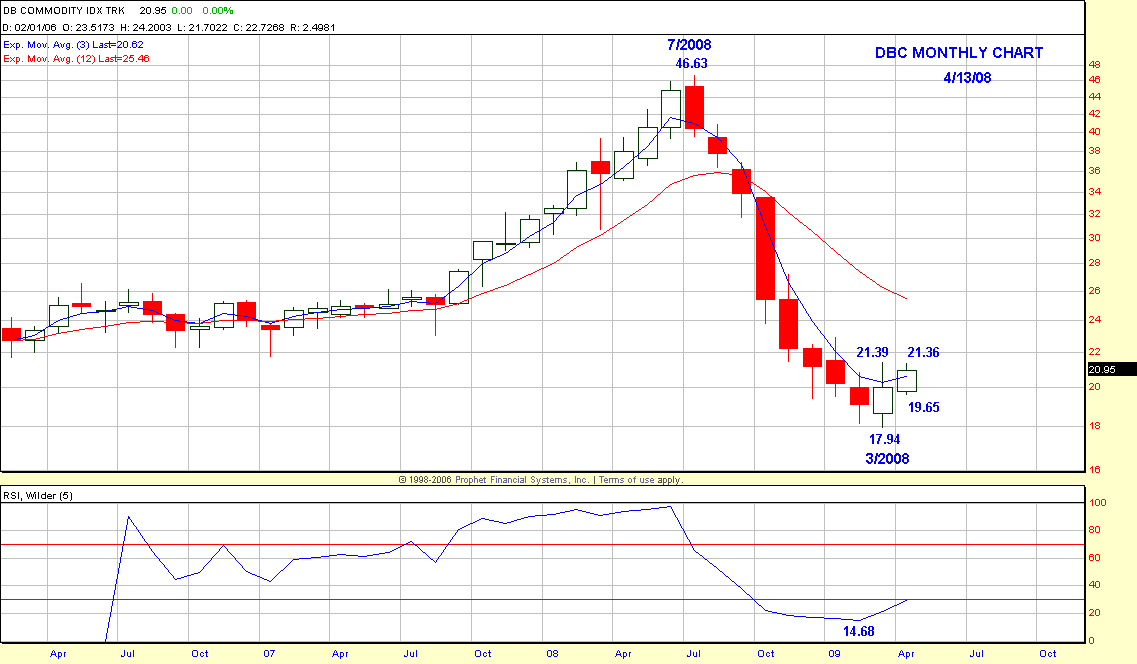 DBCMO Chart