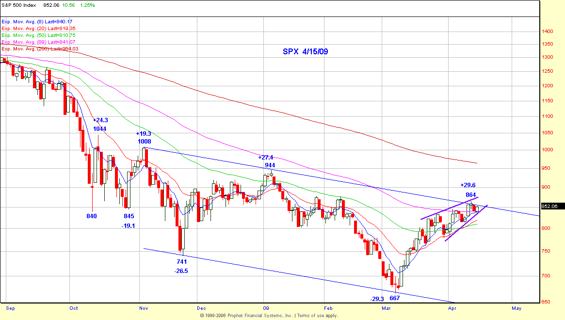 SPNC15 Chart