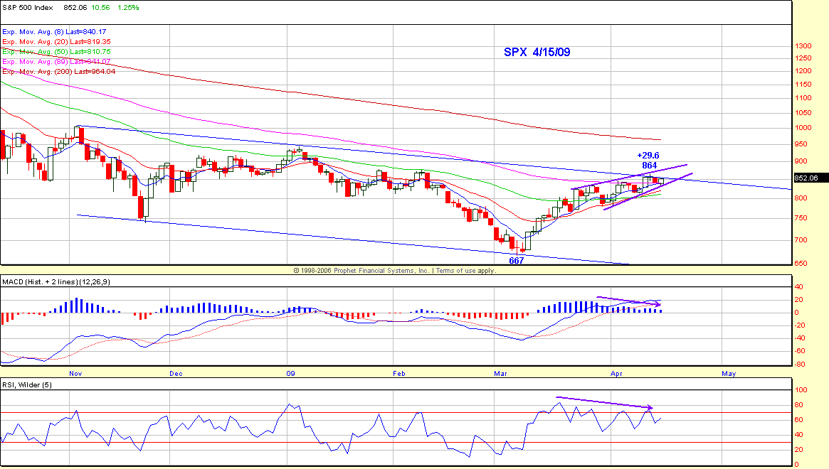 SPNCM Chart