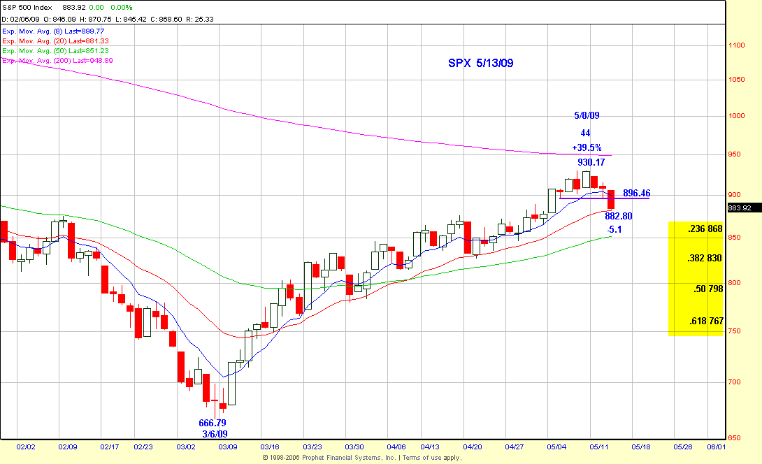 NCSPX Chart