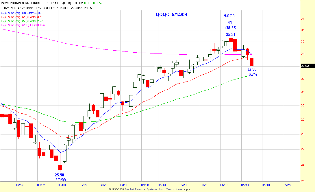 NCQQ Chart