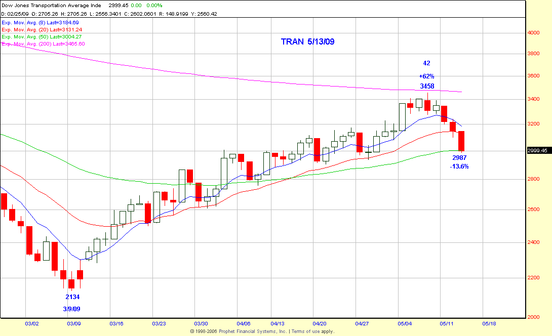 NCTRAN Chart