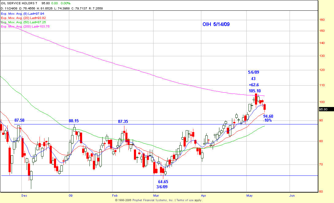 NCOIH Chart