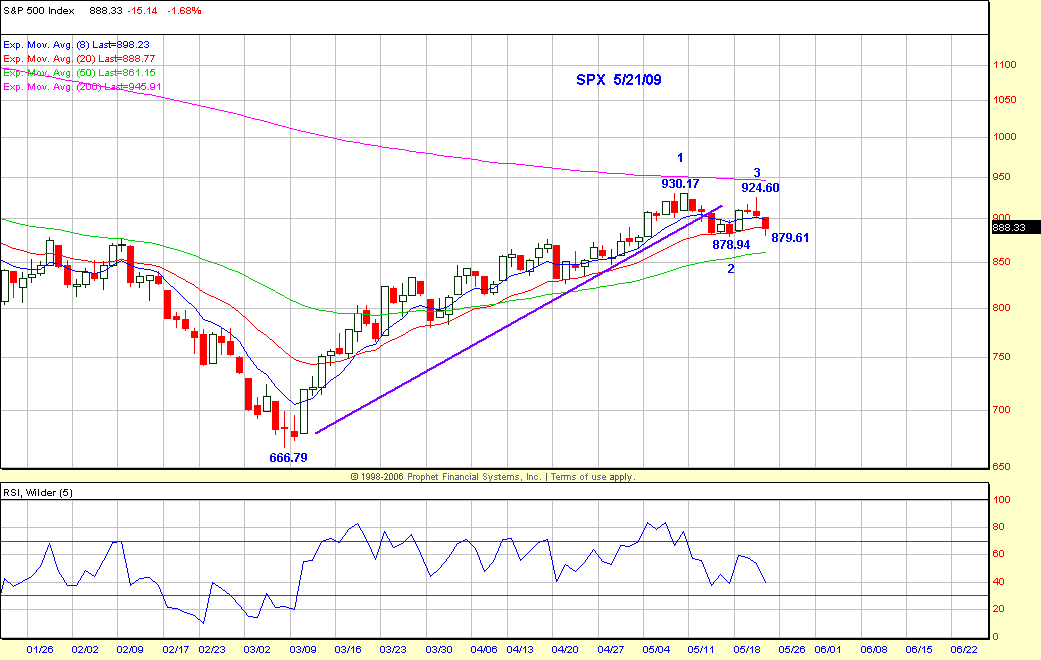 SPX Chart