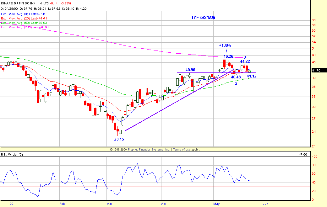 IYF Chart