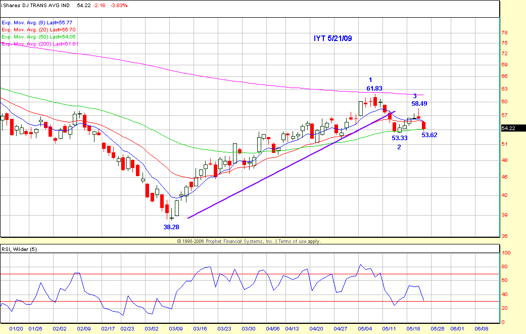 IYT Chart