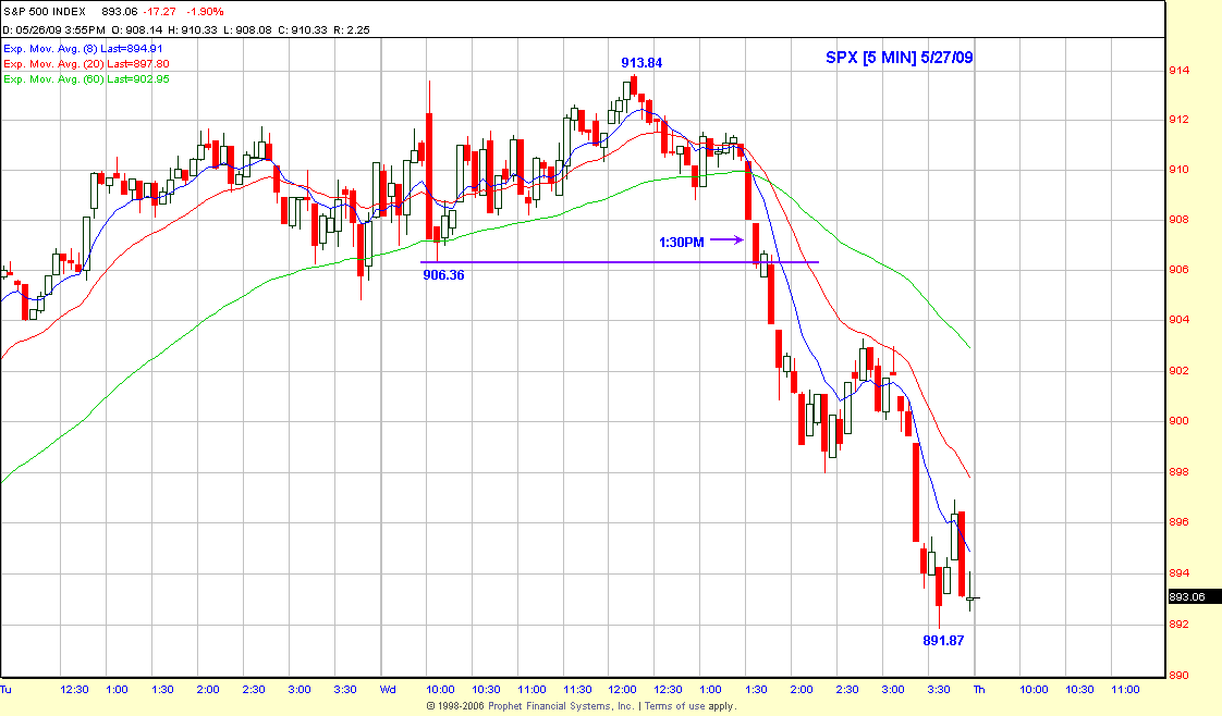 SPX Chart