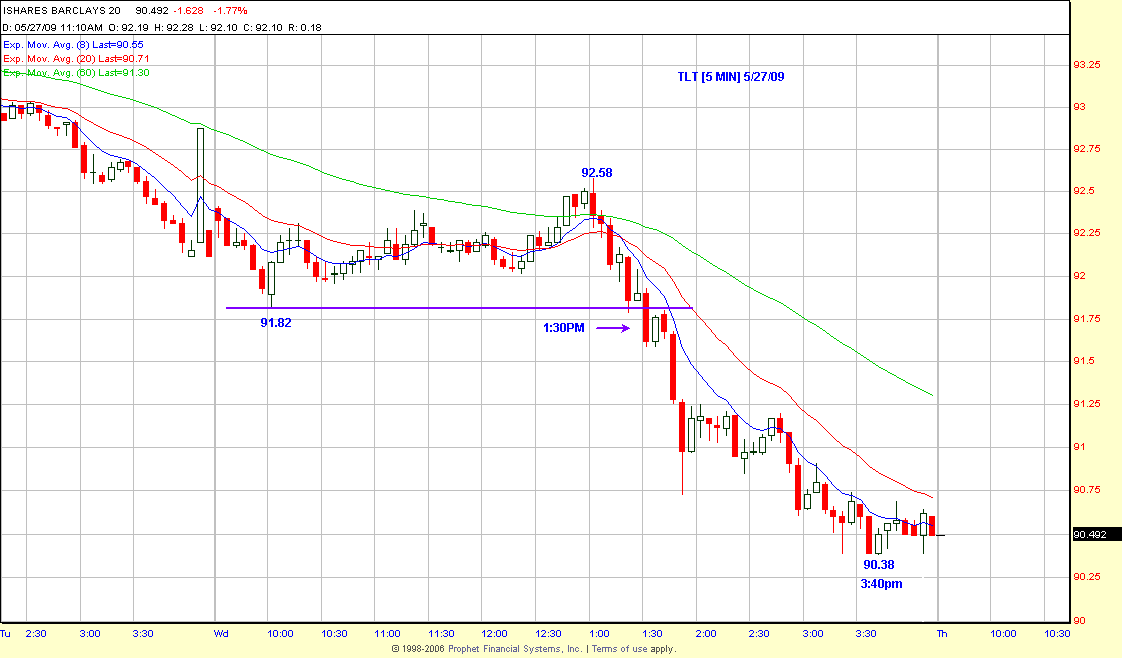 TLT Chart