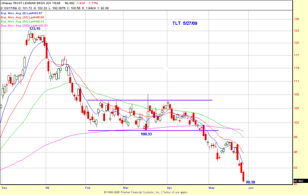 TLTD Chart