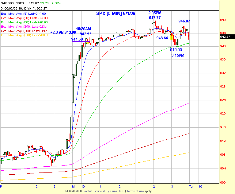 SPX Chart