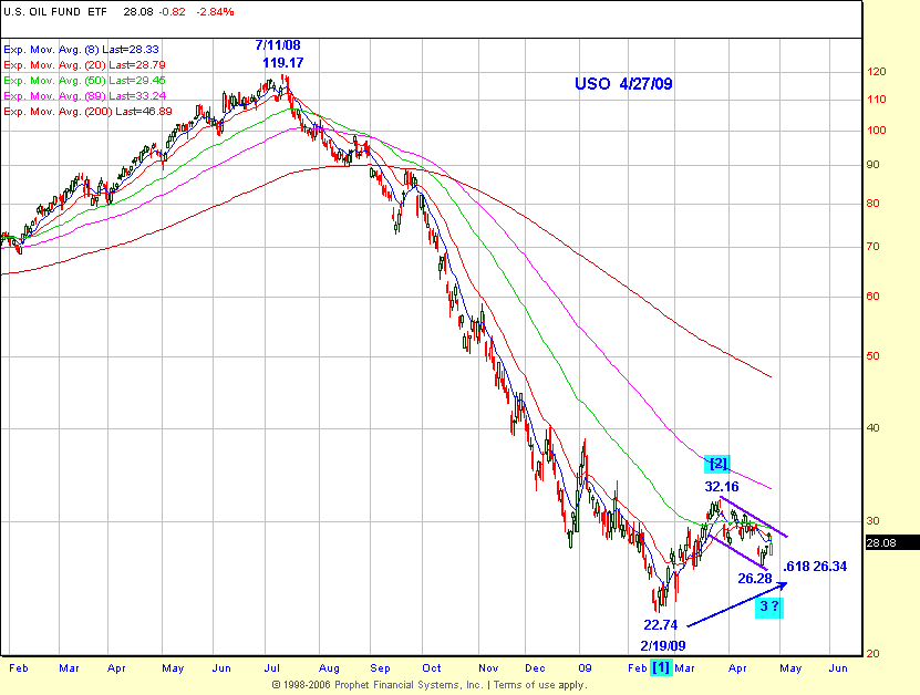 USO Chart