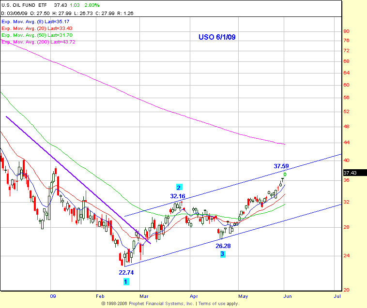 USO Chart 2