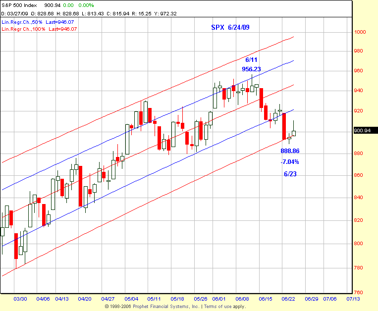 SPX Chart