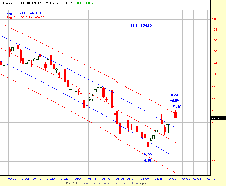 TLT Chart