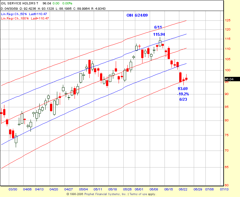 OIH Chart