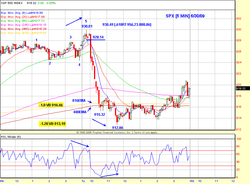 SPX Chart