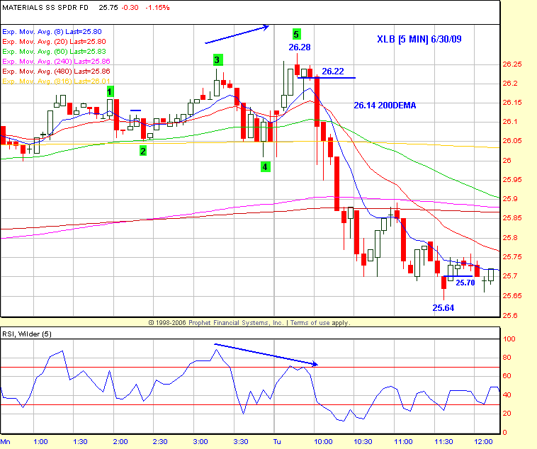 XLB 5 min Chart