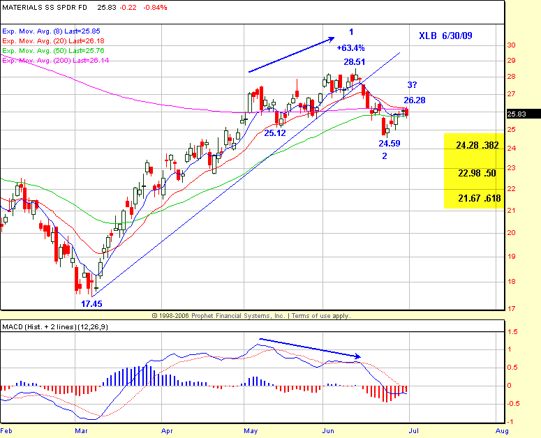 XLB 6/30/09 Chart