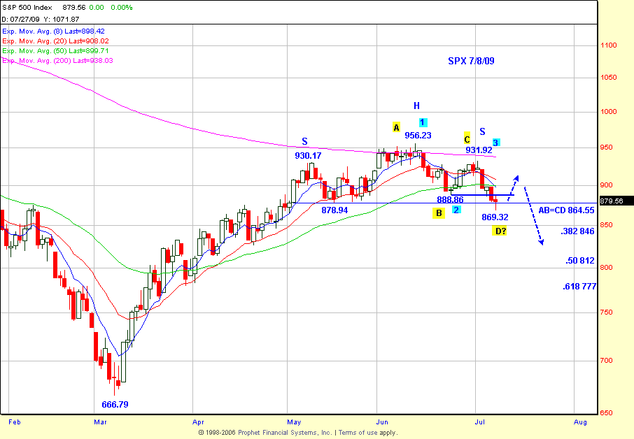 SPX Chart