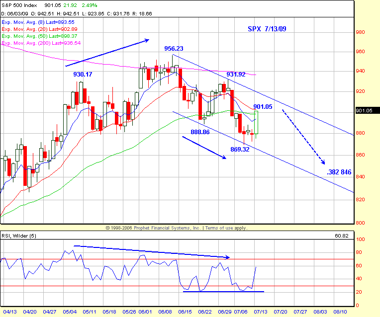 SPX Chart