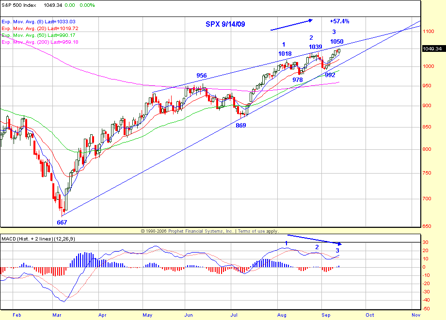 S&P Chart