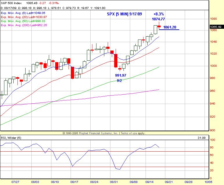 SPX Chart