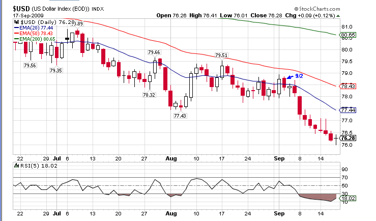 USD Chart