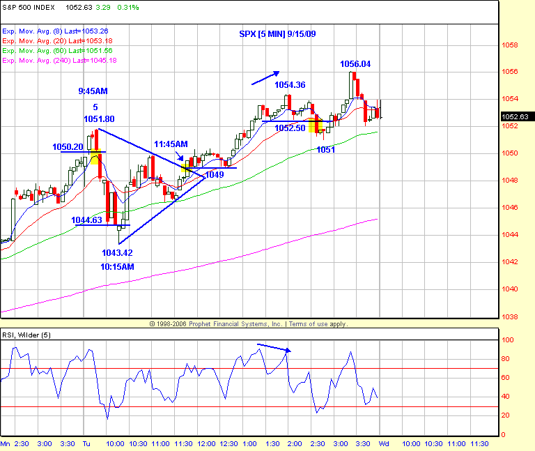 SPX15 Chart