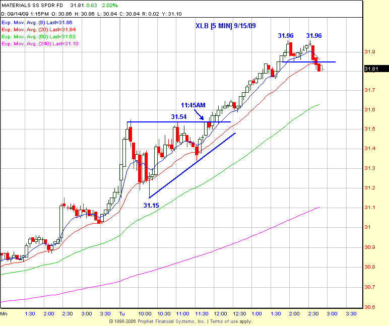 XLB15 Chart